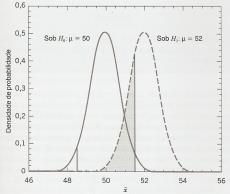 2 Região crítica para H 0 : μ = 50 versus H 1 : μ 50 e n =