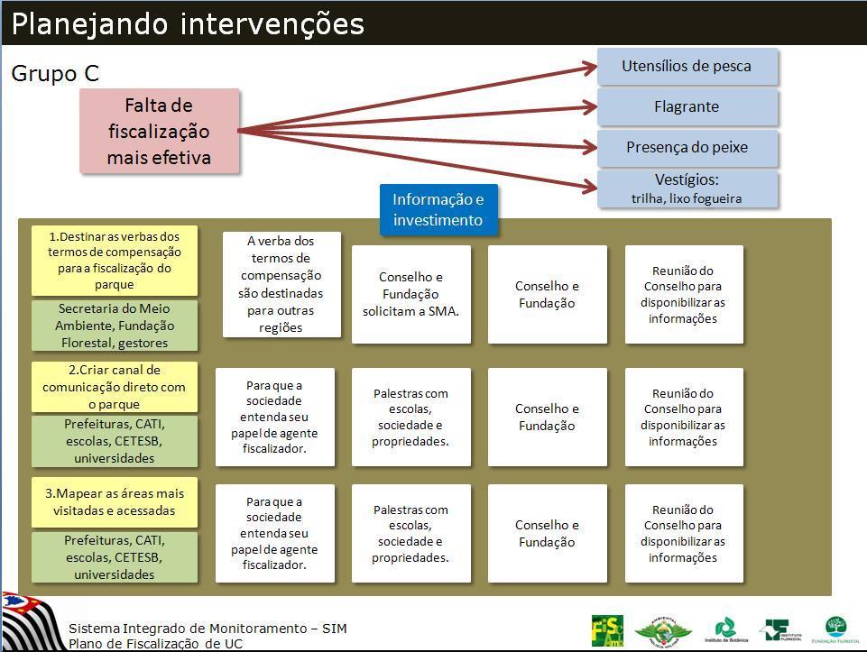 escolhidas. Construir quadro de ações. 3.