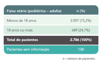 2002: 31.3 anos 2012: 41.