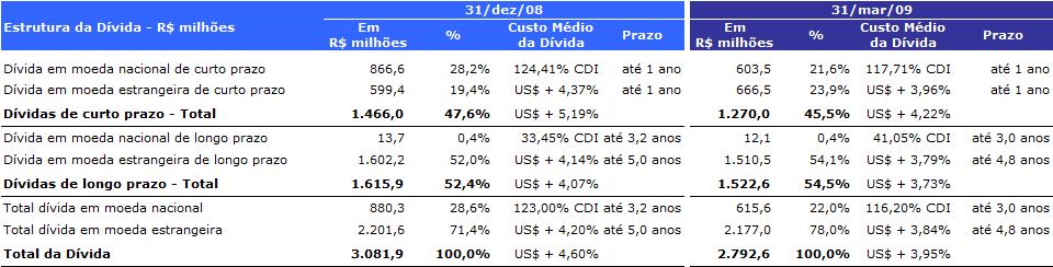 9. EBITDA, EBIT e Resultado líquido O EBITDA totalizou R$661 milhões no primeiro trimestre de 2009, um aumento de 5,1 porcento (R$32 milhões) quando comparado com o mesmo período de 2008.