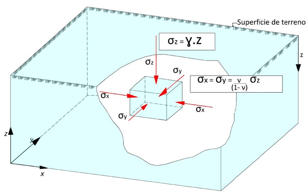 23 Onde z (m) é a profundidade e Eh (GPa) é o módulo de deformabilidade médio da parte superior da crosta terrestre medido na direção horizontal, que é uma direção importante, particularmente em