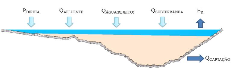 Figura 5: Representação Esquemática do Balanço Hídrico do Reservatório da Cava 7.2.