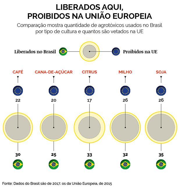 BRASIL X EUROPA O Brasil tem 504 agrotóxicos de uso permitido. Desses, 30% são proibidos na União Europeia e aqui estão entre os mais vendidos.