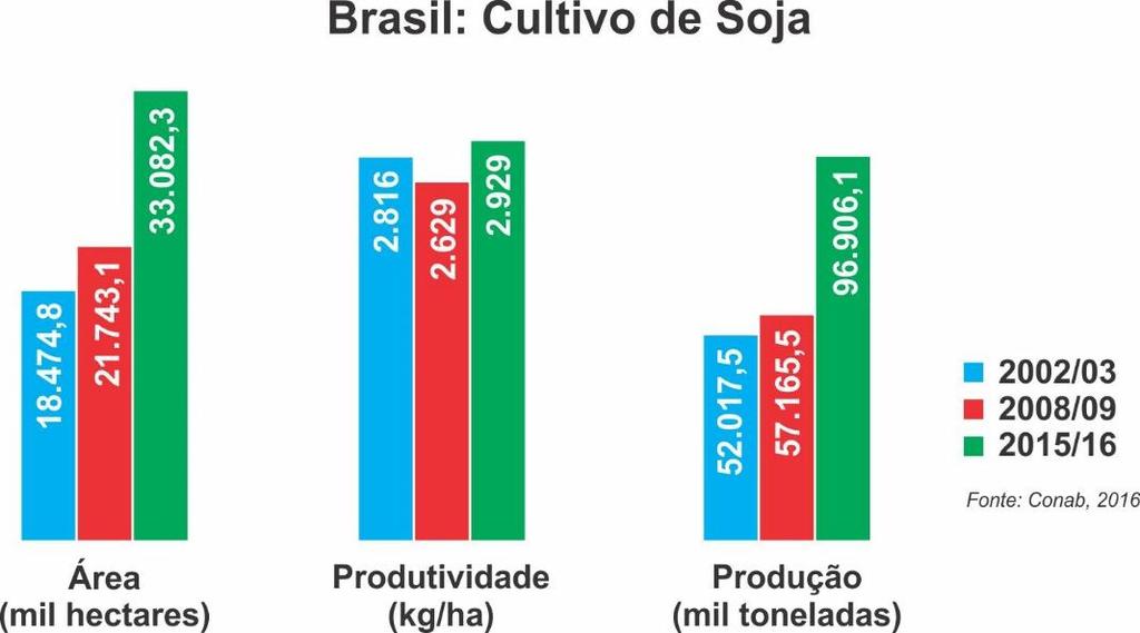 SOJA Áreas de produção aumentaram em 79% Produção aumento 84% Avanço sobre