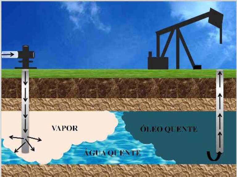redução da saturação de óleo é máxima nesta zona por causa das menores viscosidades, da dilatação do óleo e da alta temperatura.