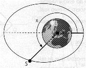 Na elipse estão assinalados dois pontos: o apogeu, que é o ponto da órbita mais afastado do centro da Terra e o perigeu, que é o ponto da órbita mais próximo do centro da Terra.