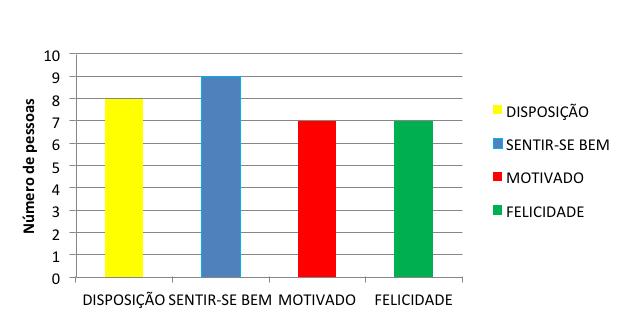 que a atividade física promoveu melhoras nos componentes da capacidade física e também em outros componentes que compõe a qualidade de vida como a cognição.