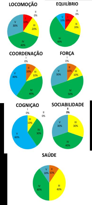 bem estar. Com as respostas desta questão, fica evidente que o ATIVA PARKINSON consegue melhorar diferentes aspectos da qualidade de vida de pessoas com DP. Figura 1.