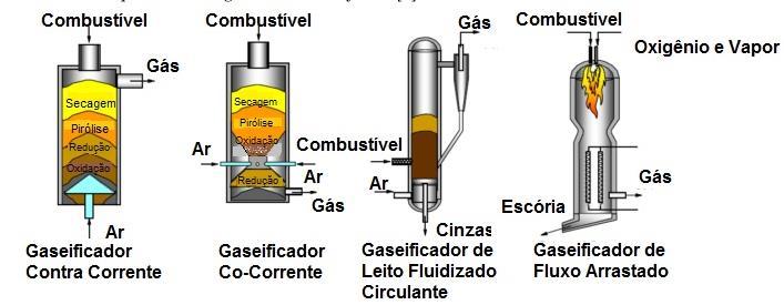A Figura 1 mostra as diferentes concepções de gaseificadores utilizadas e as principais zonas ao longo do comprimento do gaseificador são descritas a seguir: Figura 1 Tipos de Gaseificadores adaptado