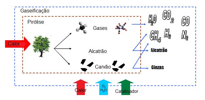 A Figura 2 representa de forma esquemática o processo de gaseificação: Figura 2- Apresentação esquemática do processo de gaseificação adaptado de Pieratti (2011). Segundo Kumar et. al.