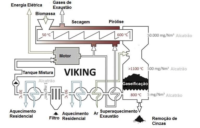 Figura 3 Planta de Demonstração Viking na Dinamarca adaptado de Ahrenfeldt et al.