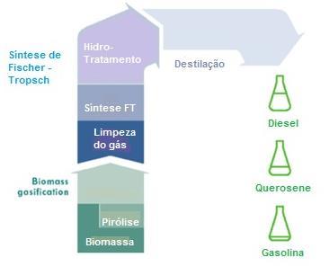 Figura 5 Principais etapas na conversão BTL adaptado de Swain et al. (2011) O gás produzido pela gaseificação da biomassa pode ser convertido em grande número de compostos orgânicos.