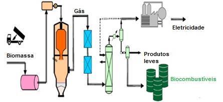 Os processos de síntese FT tem flexibilidade de utilização de matérias-primas (carvão, biomassa, gás natural) sendo que o combustível produzido contém baixo teor de enxofre.