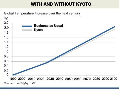 Z. Posavec Prije i nakon Kyota aktivnostima globalnog očuvanje okoliša. Drugo je pitanje koliko je obveza pravedna.