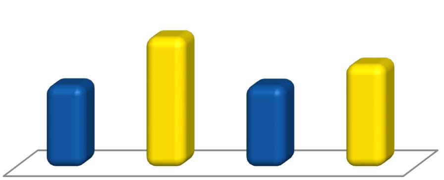 Nos 9M16 a Tarifa Média diária praticada no RAC foi de R$74,5, inferior em 6,4% ao valor apurado nos 9M15 que foi de R$79,7.