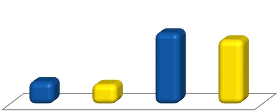 424 veículos - 54,3% 9M16 vs 9M15 6.