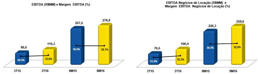 3T16 Comentários de Desempenho ITR - Informações Trimestrais - 30/09/2016 - UNIDAS S/A Versão : 2 Comentário do Desempenho 7 - EBITDA No comparativo do 3T16 com o 3T15, o EBITDA Consolidado