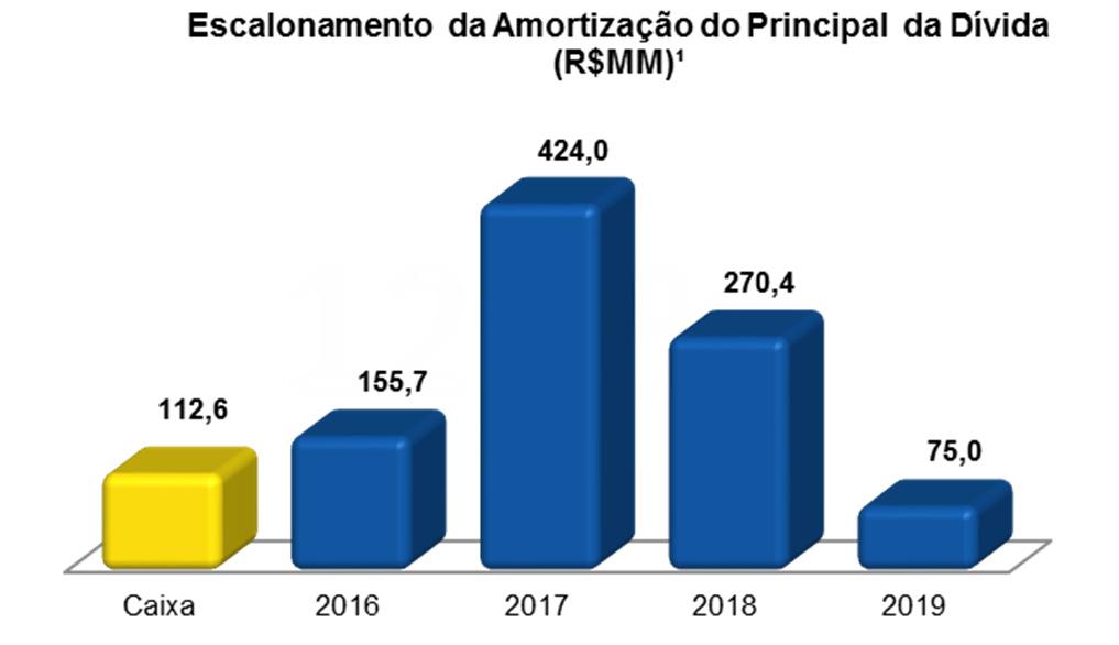 R$878,9 MM.