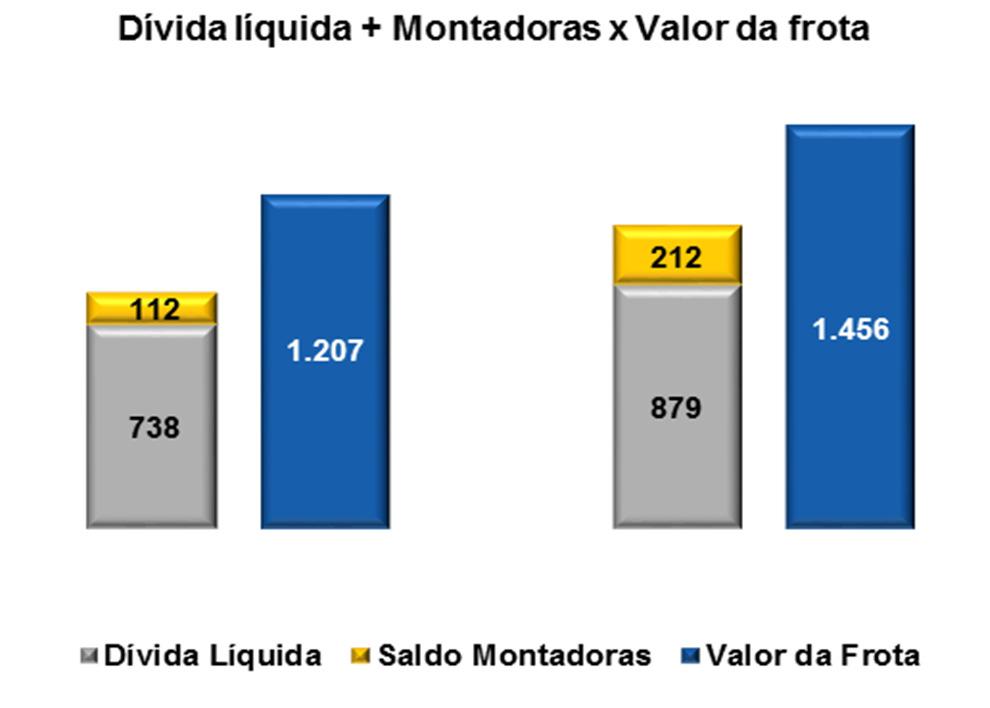 3T16 Comentários de Desempenho ITR - Informações Trimestrais - 30/09/2016 - UNIDAS S/A Versão : 2 Comentário do Desempenho Demonstramos abaixo, que o Ativo Imobilizado Líquido da Companhia compensa