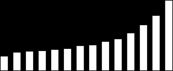 000,0 800,0 600,0 400,0 200,0 30,0% 20,0% 10,0% 30% 25% 29,00% 24,90% 0,0 0,0% Volume (R$ Bilhões) % do PIB Fonte: Banco Central do Brasil Brasil Crédito como % do PIB 2007 % 20% 15%