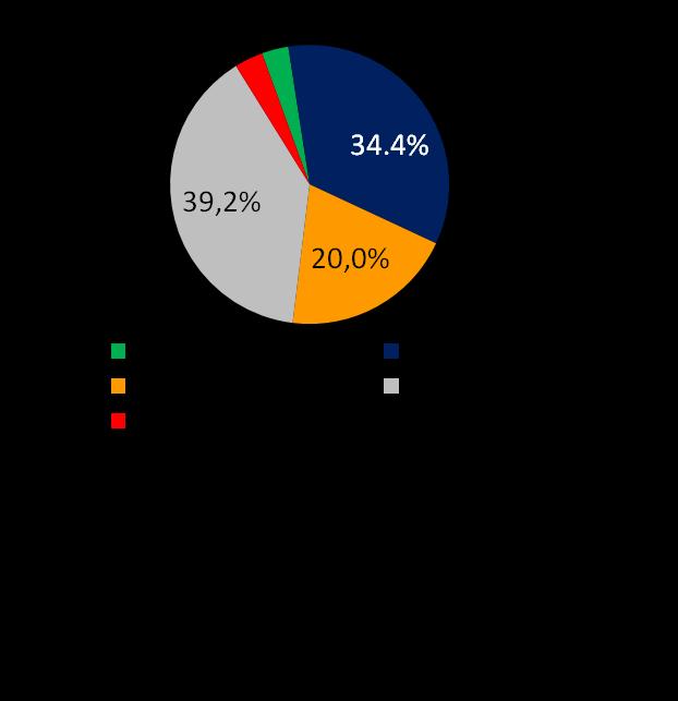 Captação Total (Funding) Manutenção do gap positivo entre os prazos médios dos depósitos a prazo e da carteira de middle market Operações a Vencer (Funding) 3T08 - % Prazo Médio (dias