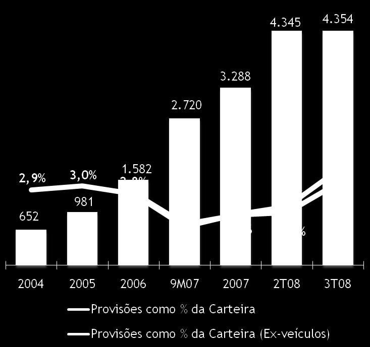 Qualidade da Carteira de Crédito 1 95% do portfólio classificado com nível de risco de AA e C Carteira de Crédito (não consolidada) R$ Milhões 3T08 Portfolio R$ MM % Provisão R$ MM