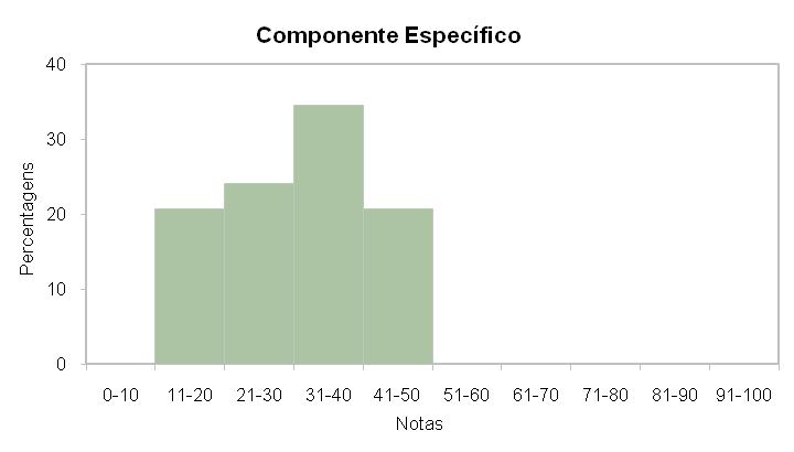 Os gráficos a seguir ilustram a distribuição das notas dos estudantes, respectivamente em Formação Geral e em Componente Específico, e mostram em quais intervalos de notas houve maior concentração de