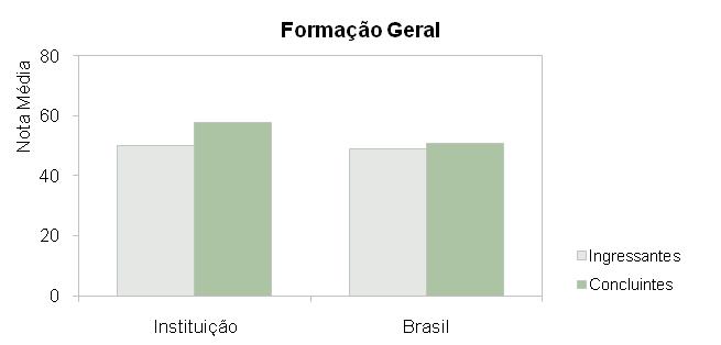 A seguir encontra-se um gráfico em que se compara o desempenho do curso nessa instituição com o desempenho da área, levando em conta a totalidade de estudantes da área no Brasil.