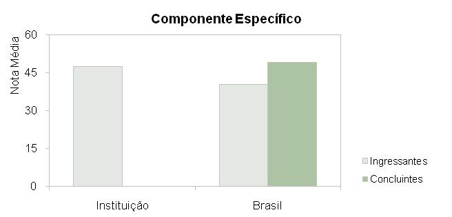 A seguir encontra-se um gráfico em que se compara o desempenho do curso nessa instituição com o desempenho da área, levando em conta a totalidade de estudantes da área no Brasil.