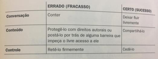 Quem Esta fazendo Certo?