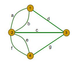 2.3 Definições e Conceitos Importantes 2.3.1. Grafos e Redes: Um grafo é constituído por dois elementos: vértices (nós) e arcos (lados ou arestas), sendo que cada aresta irá ligar um par de vértices.