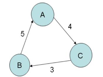 Figura 7 Exemplo de um grafo orientado [17] Uma rede é um grafo onde, a cada vértice se encontra associado um determinado numero.