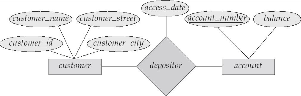 Conversão de associações Associação muitos-para-muitos converte-se numa tabela com as chaves primárias das entidades borrower (customer_id, loan_number)