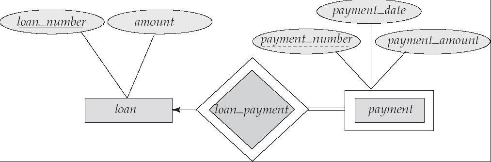 Conversão de associações Associação um-para-um não é necessário criar tabela qualquer um dos lados pode ter uma chave estrangeira se a participação for parcial, aparecem nulls 9 Conversão de