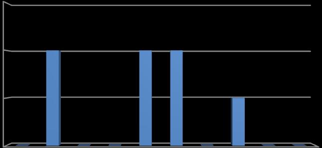 Reclamações por Tema Tema 1º Sem/15 2º Sem/15 Variação % Atendimento 39 5-87,2 Operações de Crédito 15 7-53,3 Conta Corrente 4 1-75,0 Cartão de Crédito 9 1-88,9 Outros Temas 4 0-100,0 Tarifas 4