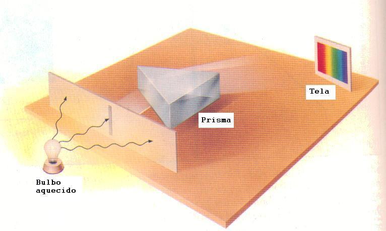 Espectro Contínuo este bulbo emite como um corpo negro espectro contínuo Luz branca que passa por um prisma se decompõe nas cores do arco-íris,