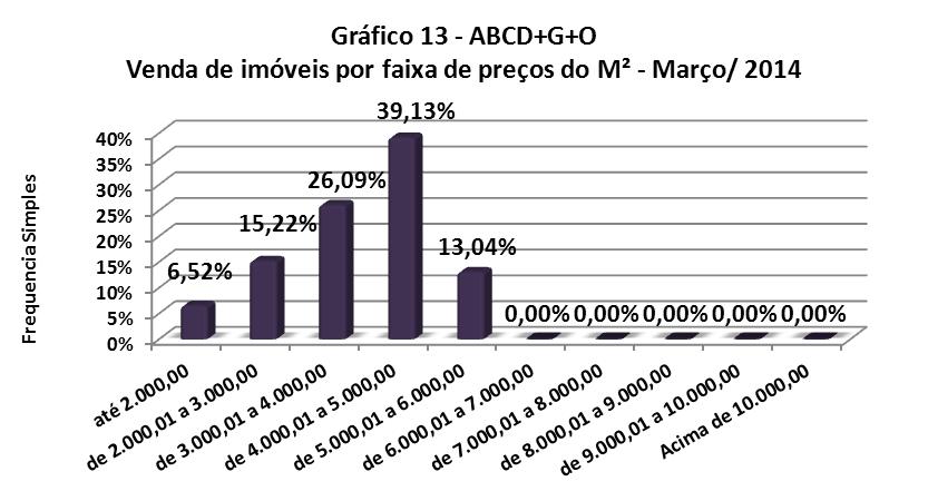 ABCD+G+O Valores em Em Frequência Frequência R$/M² quantidade simples acumulada até 2.000,00 3 6,52% 6,52% de 2.000,01 a 3.000,00 7 15,22% 21,74% de 3.000,01 a 4.000,00 12 26,09% 47,83% de 4.
