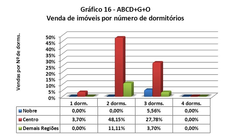 Vendas por nº de dormitórios Demais Tipo Nobre Centro Regiões 1 dorm. 0 2 0 % 0,00% 3,70% 0,00% 2 dorms.