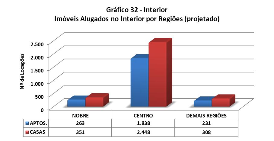 TOTAL DE IMÓVEIS ALUGADOS NO INTERIOR DIVIDIDO POR REGIÕES Nobre Centro Demais Regiões Total APTOS. 263 1.838 231 2.