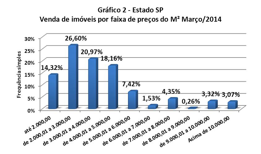 Vendas por faixa do M² Valores em Em Frequência Frequência R$/M² quantidade simples acumulada até 2.000,00 56 14,32% 14,32% de 2.000,01 a 3.000,00 104 26,60% 40,92% de 3.000,01 a 4.