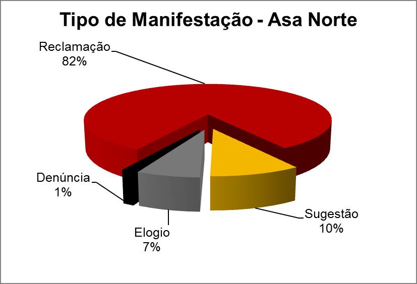 4 2. APONTAMENTO DA NATUREZA DAS MANIFESTAÇÕES E DOS ATENDIMENTOS Nos meses de janeiro a março de 2015, foram registradas 283 manifestações na Ouvidoria.