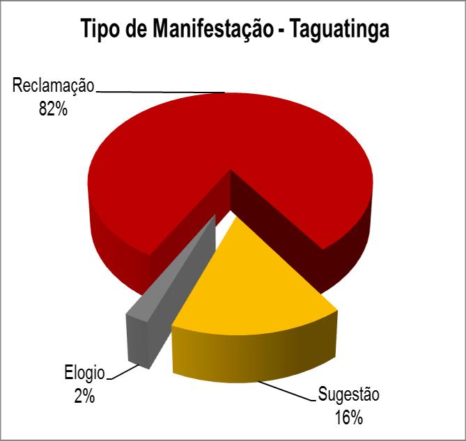 Nos campi de Taguatinga, houve o total de 44 registros, classificados como: reclamação (82%), sugestão (16%) e elogio (2%). 2.