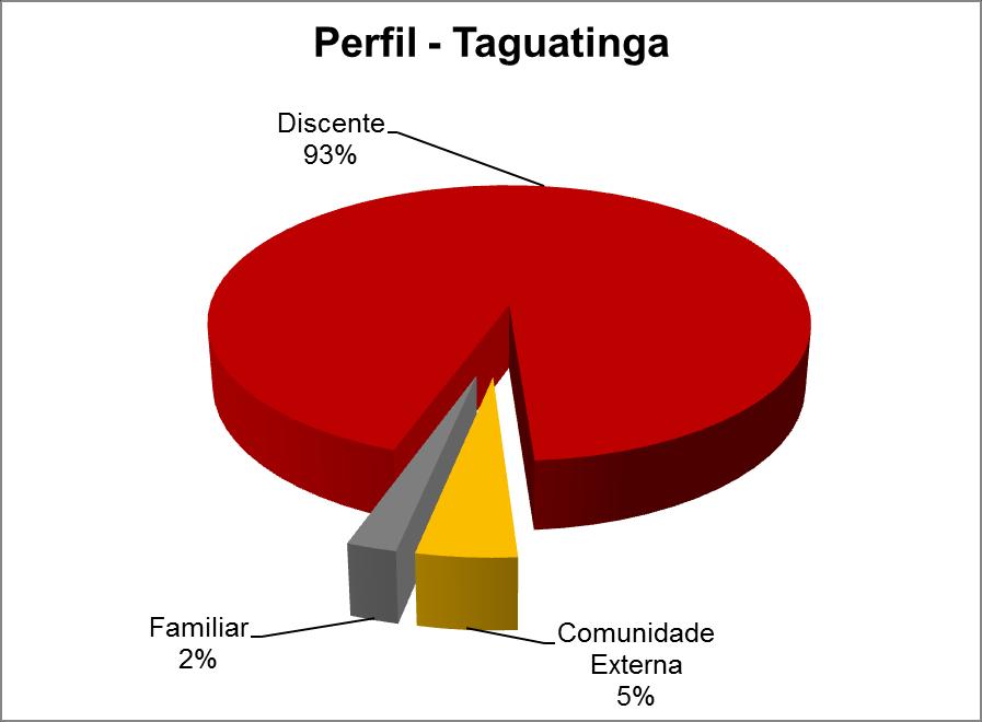 Perfil Asa Norte Taguatinga Jan Fev Mar Total % Jan Fev Mar Total % Discente 16 39 156 211 86% 0 4 38 42 93% Familiar 2 1 12 15 6% 0 0 1 1 2%