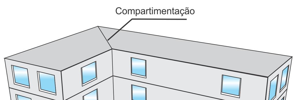 2 No caso de edificações que possuam coberturas combustíveis (telhados), a parede de compartimentação deve estender-se, no mínimo, 1 metro acima da linha de cobertura (telhado); 5.2.3 Se as