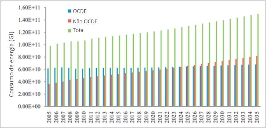 Capítulo 2: Revisão bibliográfica Figura 3 - Consumo total de energia no mundo (OCDE e não OCDE), no setor dos transportes, entre 2005 e 2035.