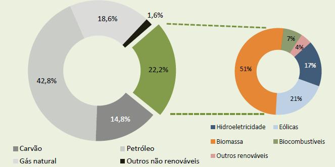 Capítulo 2: Revisão bibliográfica Figura 11 - Contributo das diversas energias renováveis no consumo de energia primária em 2016, em Portugal (DGEG, 2016).