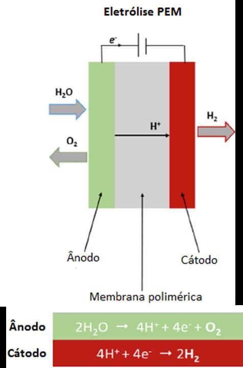 Capítulo 2: Revisão bibliográfica eletrólito sólido em vez de um eletrólito liquido. A membrana vai conduzir os iões H + do ânodo até ao cátodo e vai separar o hidrogénio do oxigénio (Vincent, 2018).