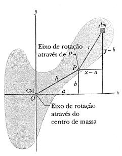 Teorema dos ixos Paralelos Suponha que queremos encontrar o momento de inércia I de um