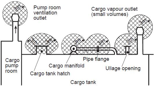 Zonas perigosa 1 Item Descrição Exemplo 4 Coferdames e tanques de lastro permanentes (por exemplo, segregados) adjacentes aos tanques de óleo recolhido.