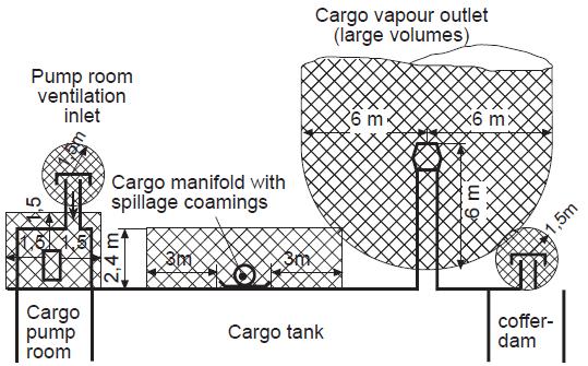 Zonas Item Descrição Exemplo perigosa 1 9 Áreas no convés aberto ou espaços semifechados - no convés aberto acima e na vizinhança de qualquer saída de gás da carga, destinada a passagem de grandes
